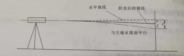 小知识丨水准测量误差来源,测绘人必看!